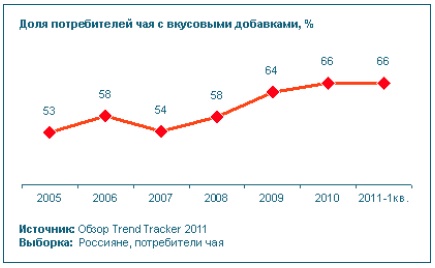 grafik_potreb_tea